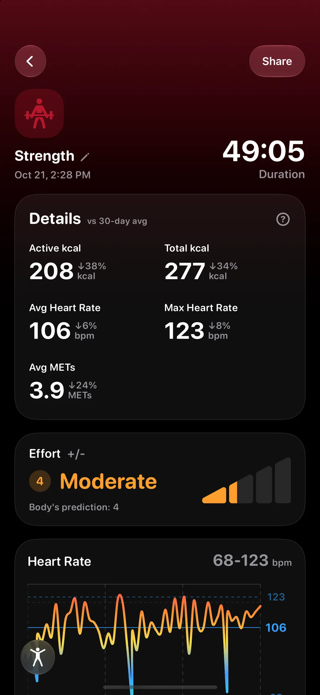 Strength workout detail with stats and the effort rating