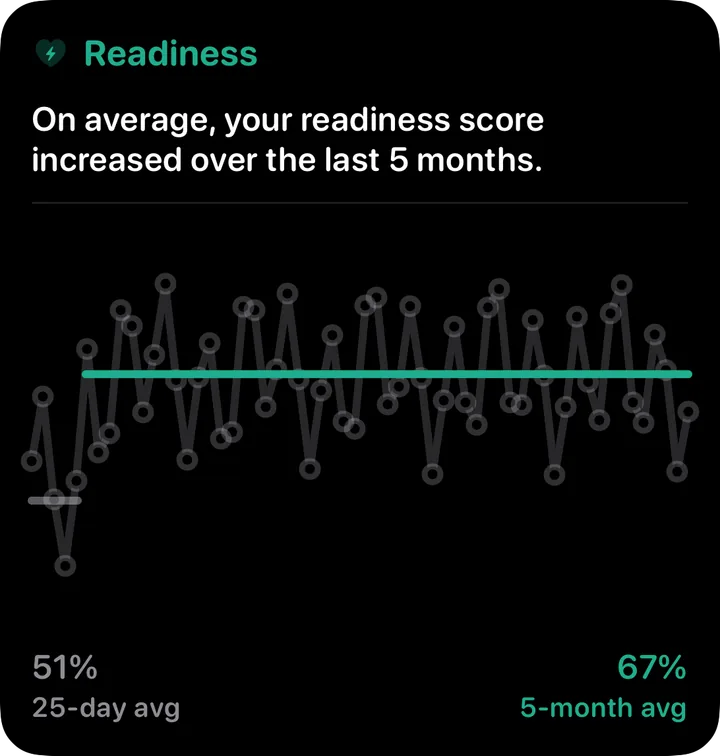 Readiness trend widget over five months