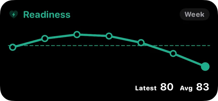 Readiness week widget, latest 80, average 83